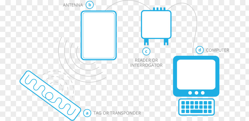 Rfid Brand Logo Technology PNG