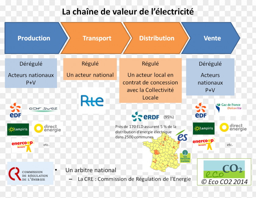 Energy Electricity Market Électricité De France Marché L'électricité En Value Chain Commission Régulation L'Energie PNG