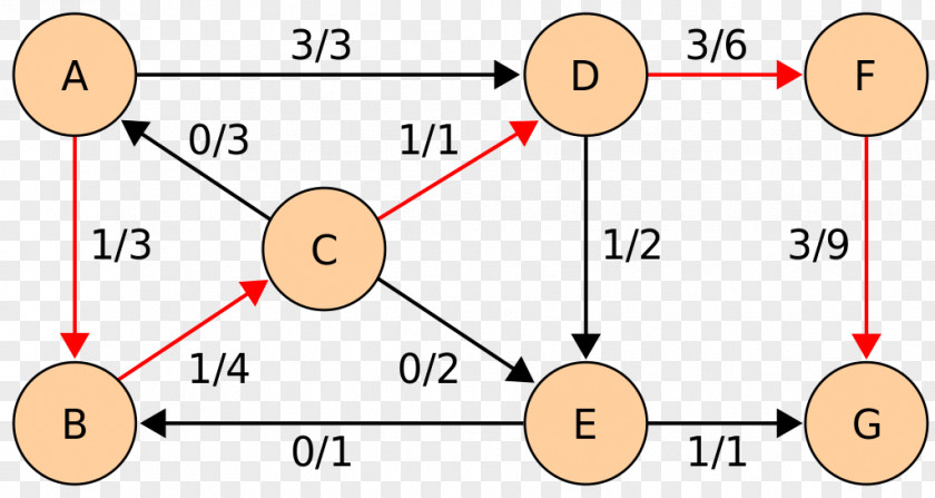 Flow Description Edmonds–Karp Algorithm Graph Theory Hopcroft–Karp Computer Science PNG