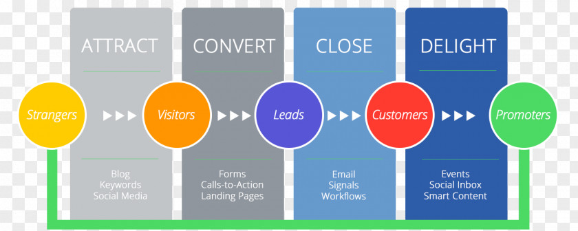 Brand Kuangshuai Conversion Digital Marketing Inbound HubSpot, Inc. PNG