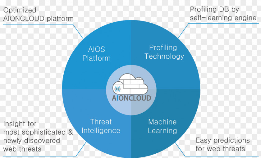 Advanced Technology Aioncloud Computing Platform Operating Systems PNG