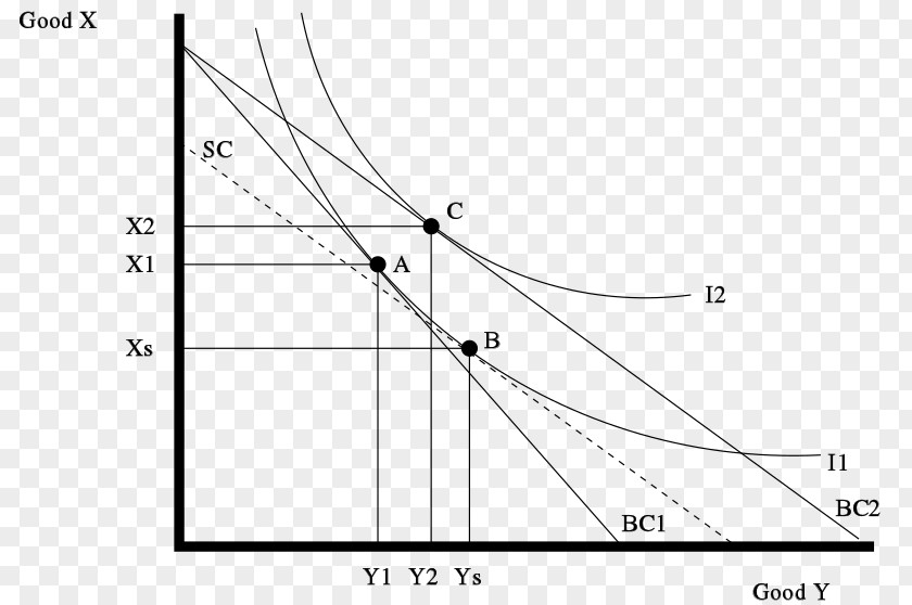 Substitution Effect Income–consumption Curve Graph Of A Function Economics PNG