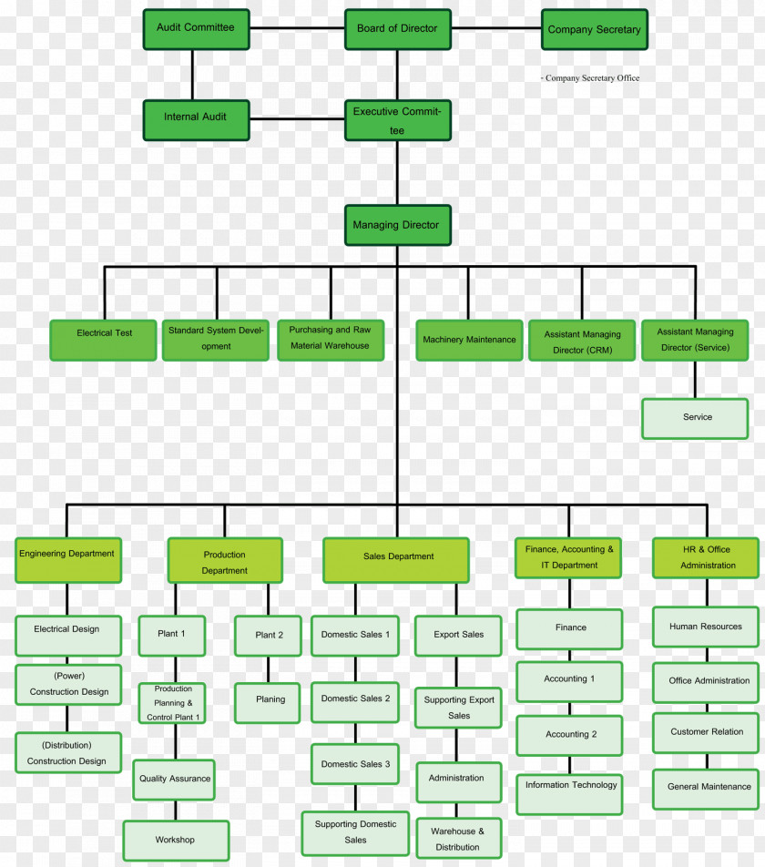 Organization Chart Organizational Tirathai Public Company Limited Business Structure PNG