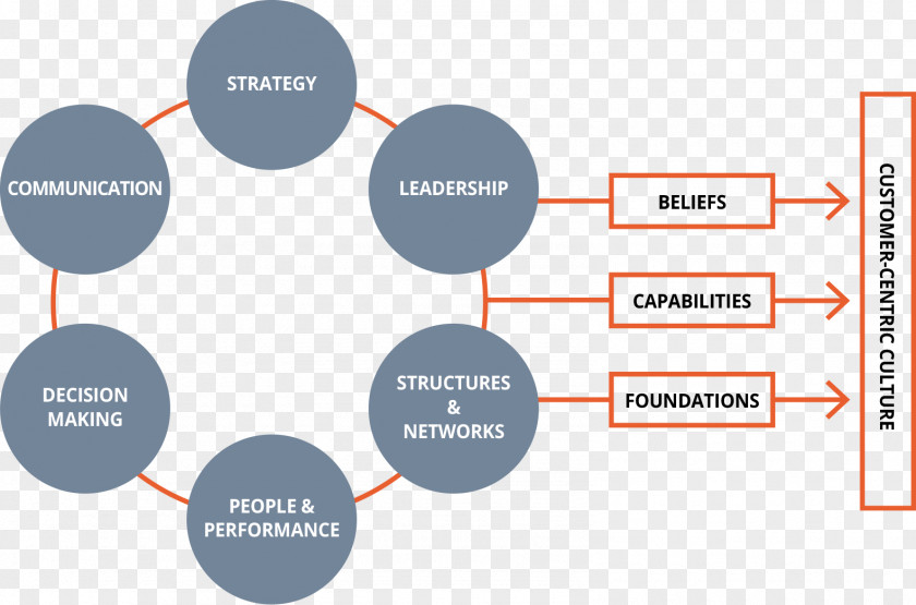Business Organization Contagious: Why Things Catch On Customer Enterprise Architecture PNG