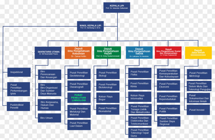 Science Indonesian Institute Of Sciences Organization Structure Research PNG