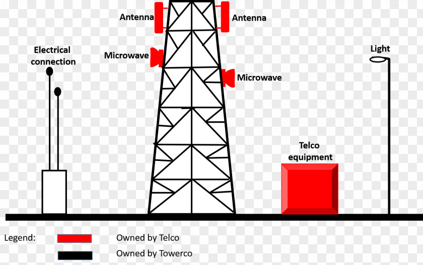 TELECOM TOWER Telecommunications Tower Microwave Transmission Aerials PNG