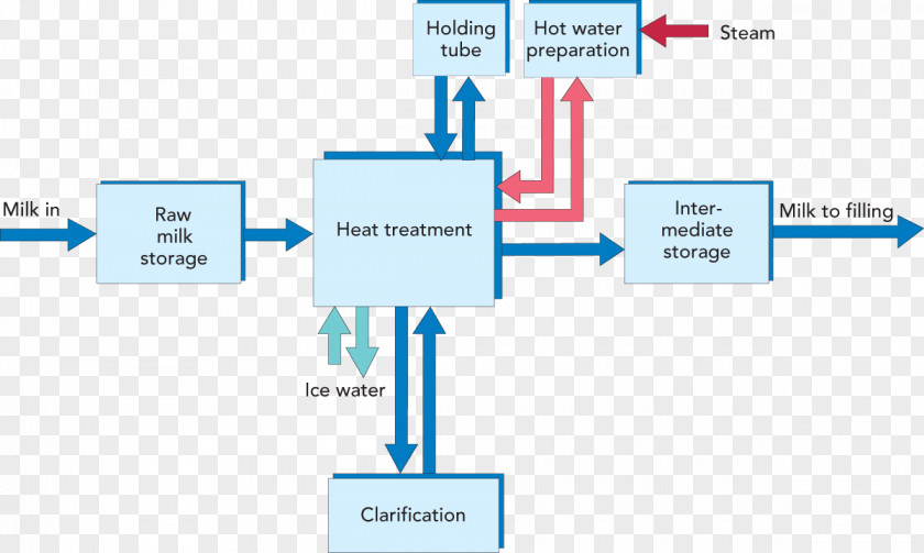 Pathogen Sterilized Bacteria Milk Process Flow Diagram Flowchart Wiring PNG