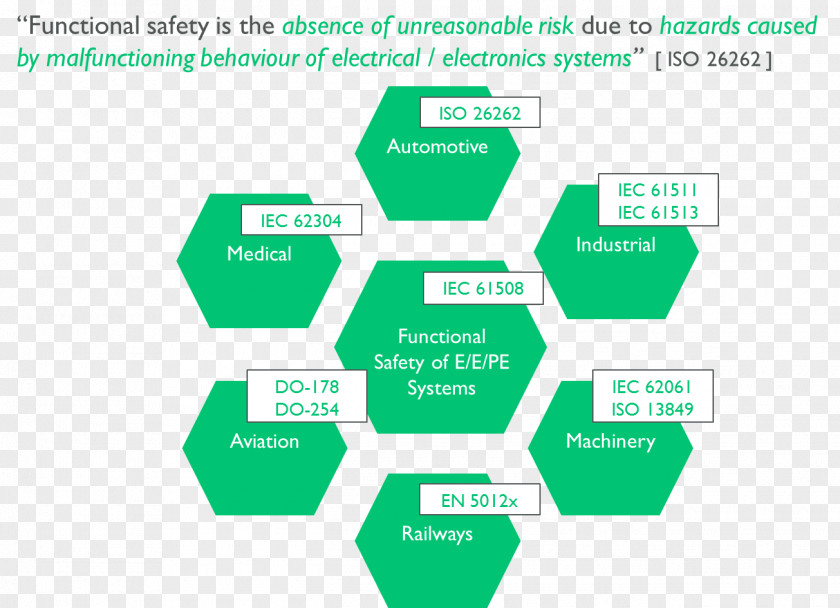 Functional Safety ISO 26262 IEC 61508 13849 PNG