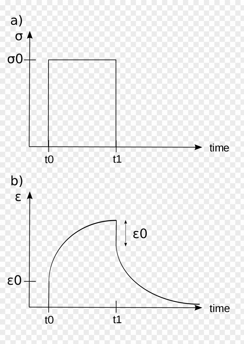 Viscoelasticity Creep Deformation Plastic Material PNG