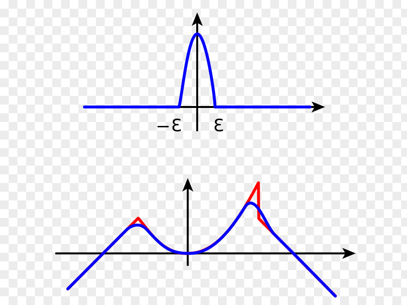 Mathematics Mollifier Functional Analysis Dirac Delta Function PNG