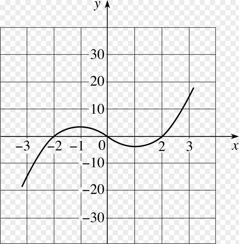 Twice Graph Of A Function Cubic Quadratic Zero PNG