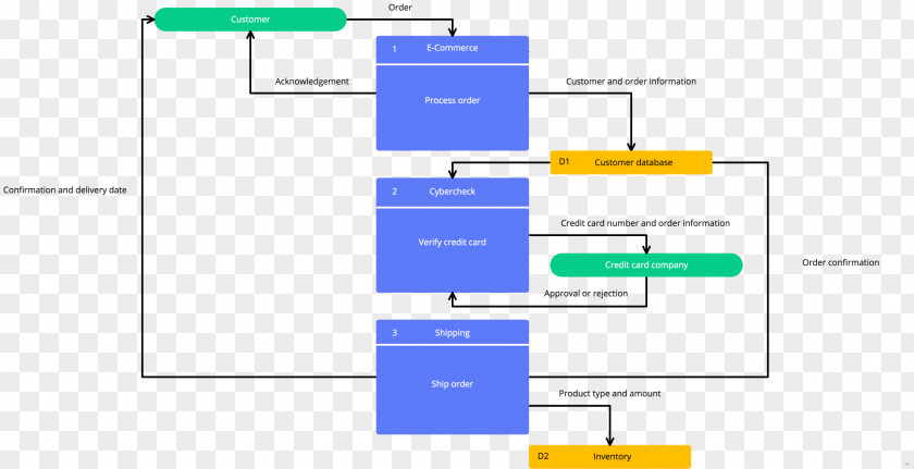 Flow Chart Data Diagram Flowchart Cacoo Online And Offline PNG