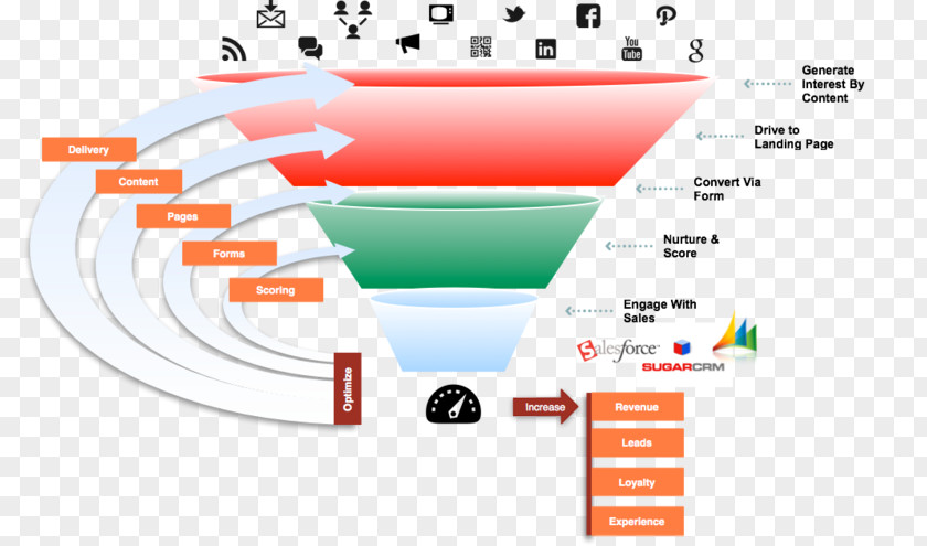 Marketing Automation Brand Sales PNG