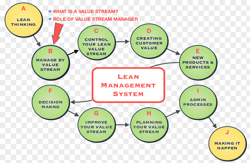 Business Lean Manufacturing Management Six Sigma Value Stream Mapping PNG