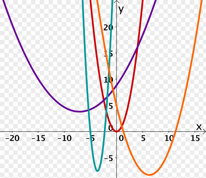 Mathematics Parabola Quadratic Function Graph Of A PNG