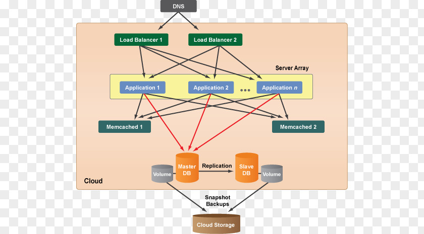 Readonly Memory Diagram Cloud Computing Architecture Systems Multitier PNG