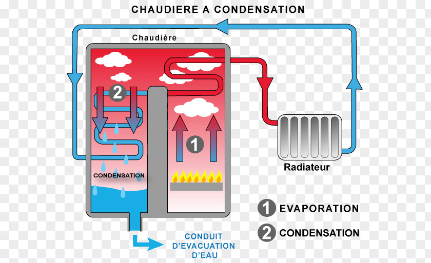 Condensing Boiler Condensation Berogailu Gas PNG