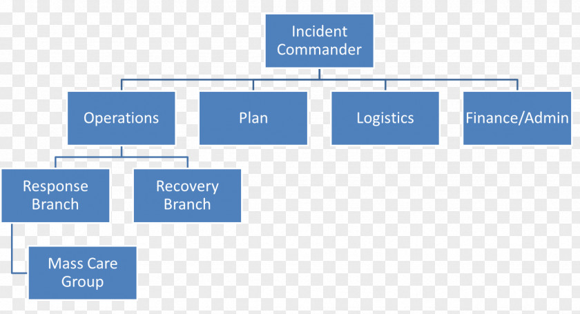 Alaskan Command Organization Educational Institution Hierarchy PNG