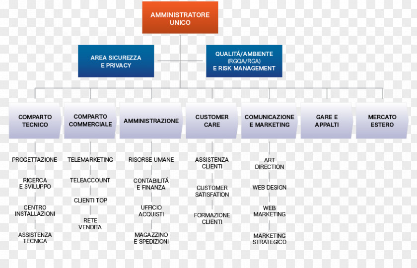 Design Brand Organization Diagram PNG