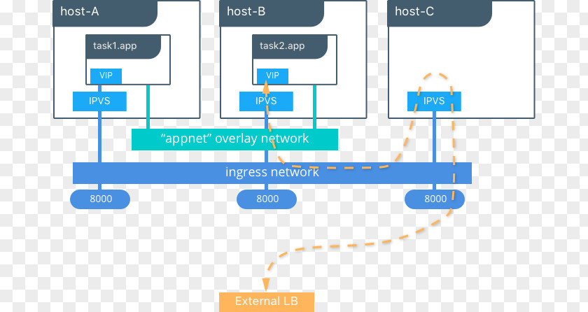 Step Flow Chart Docker Computer Network Diagram Overlay Domain Name System PNG