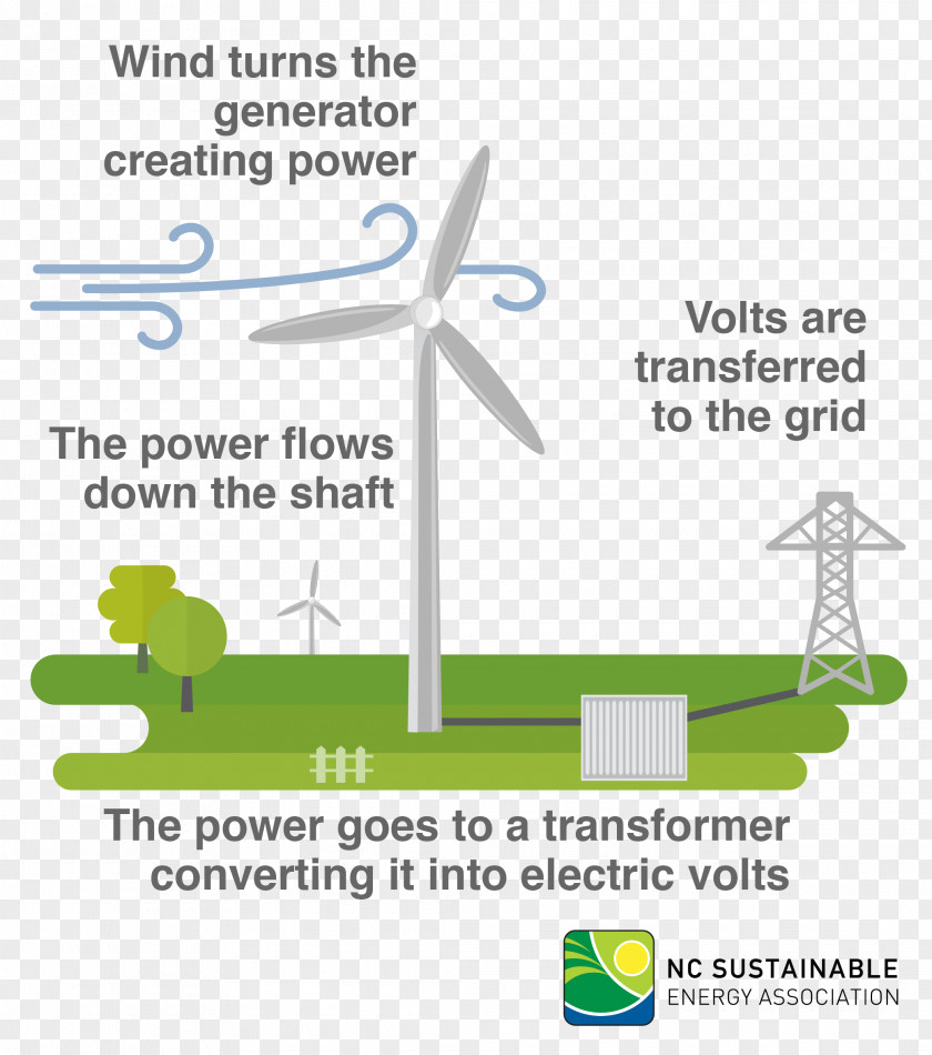 Diagram Of Wind Energy Cycle Turbine Power PNG