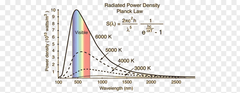 Energy Black-body Radiation Black Body Wien's Displacement Law Physical PNG