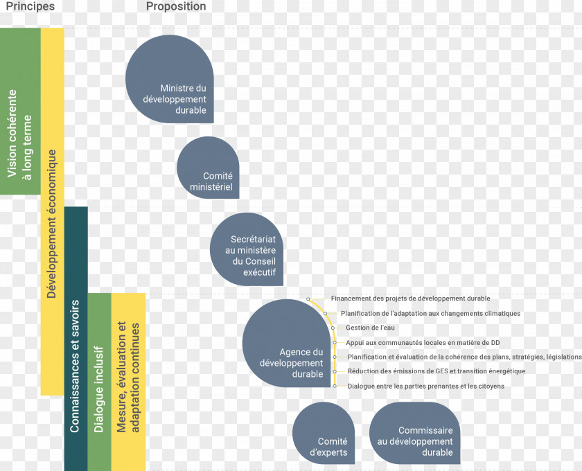 Force De Proposition Climate Change Organization System Management PNG