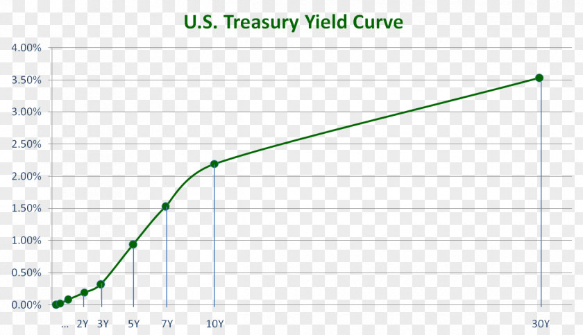 Article Curve United States Treasury Security Yield Department Of The PNG