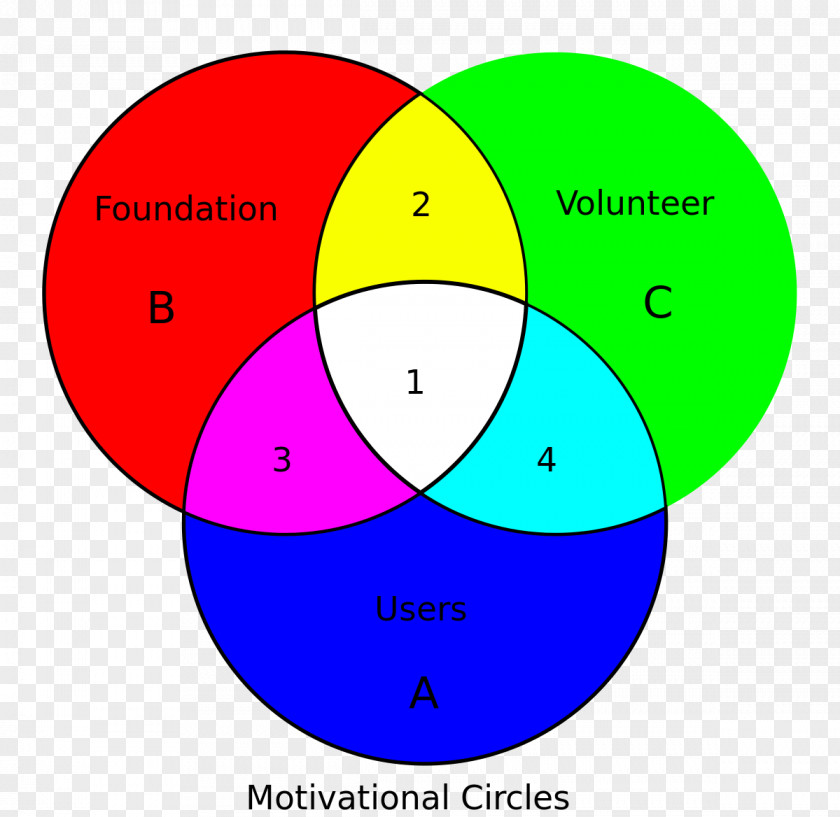 Circle Diagram Venn Euler Set Logic PNG