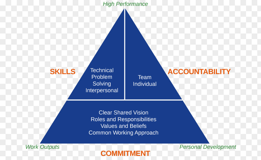 Performance Tools High-performance Teams Triangle Brand PNG