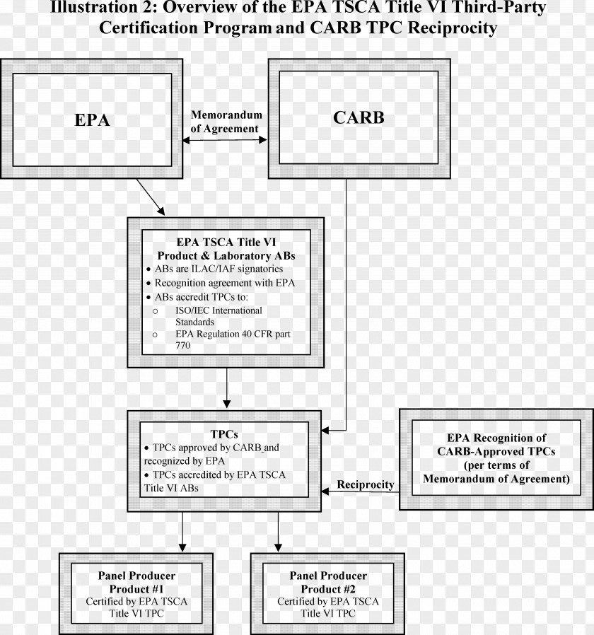 Toxic Substances Control Act Of 1976 United States Environmental Protection Agency Emission Standard Federal Register Document PNG