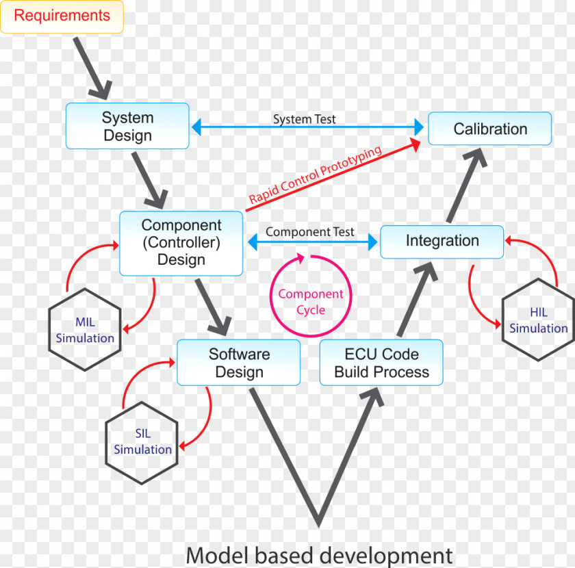 Design Model-based MATLAB Model In The Loop Hardware-in-the-loop Simulation Computer Software PNG
