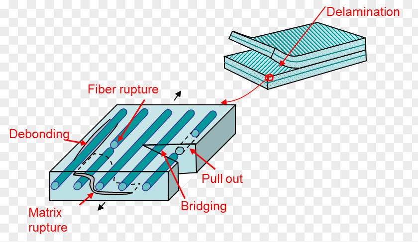 Composite Carbon Fiber Reinforced Concrete Material Laminate Failure Cause Delamination Fatigue PNG