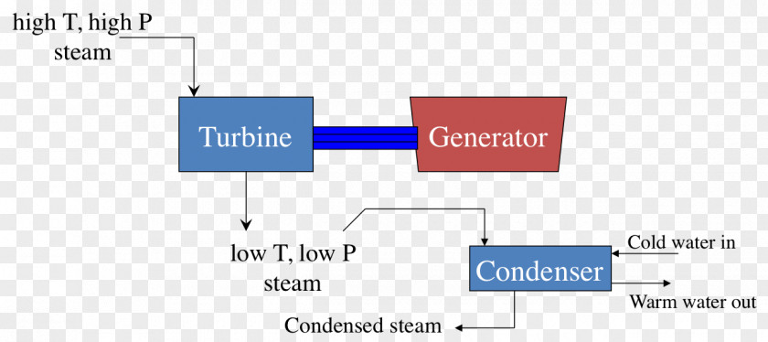 Energy The Steam Turbine Electric Generator Electricity Generation PNG