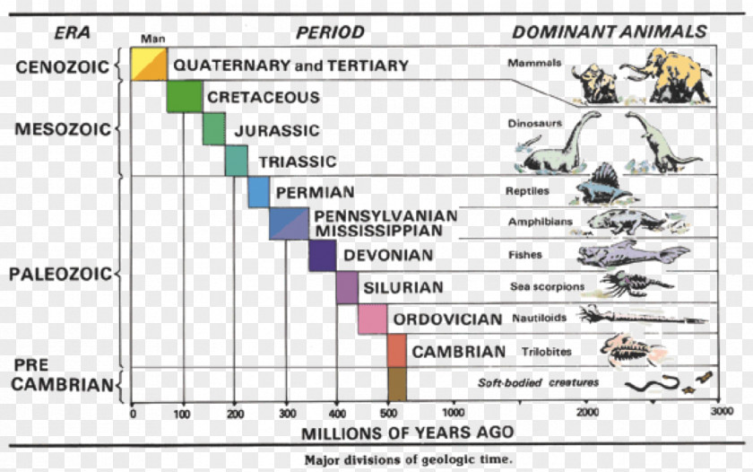 Earth Geologic Time Scale Geology Aeon Precambrian PNG