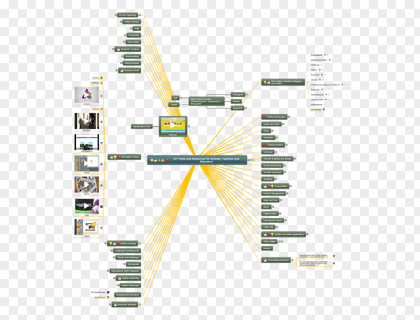 Mind Map Mindomo Technology Blog Diagram PNG