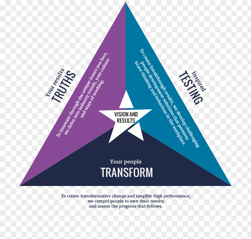 People Development Corporate Brand Logo Triangle The Results Centre PNG