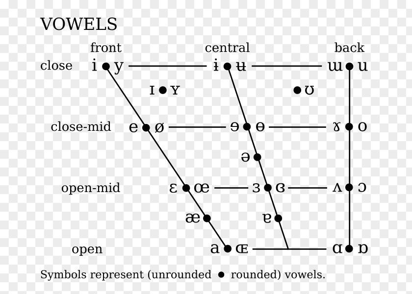 Phonetic Symbol Great Vowel Shift International Alphabet Phonetics Diagram PNG