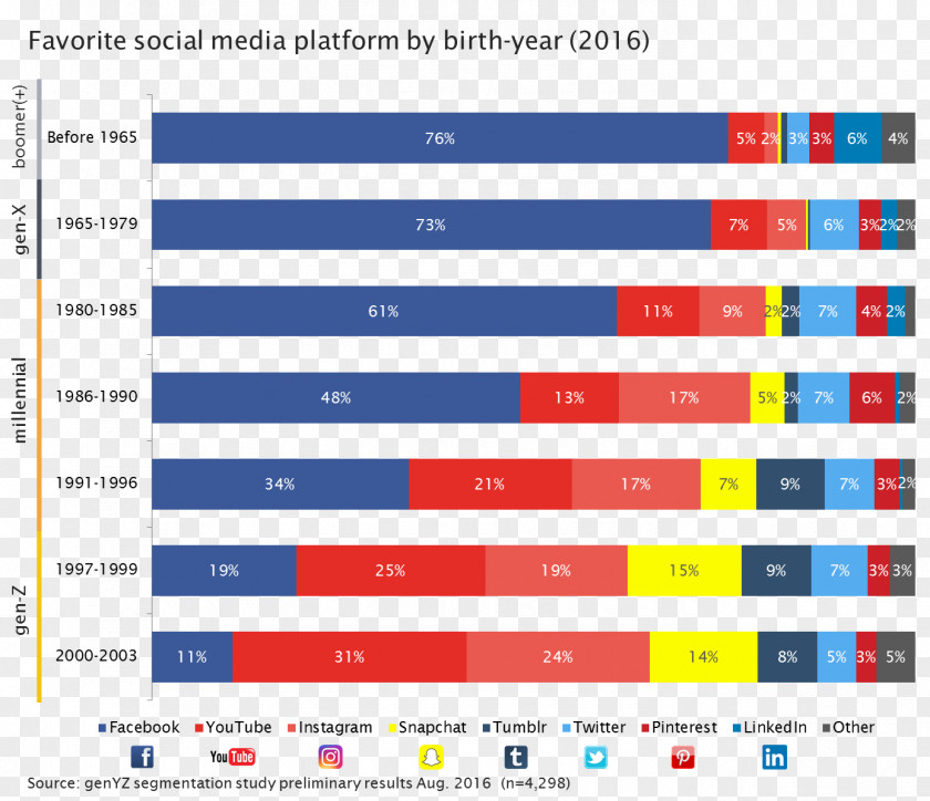 Social Media Generation Z Millennials X PNG