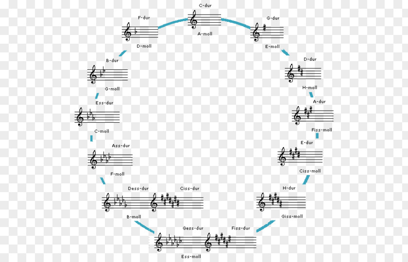 Vet Circle Of Fifths Major Scale Tonic Accidental PNG