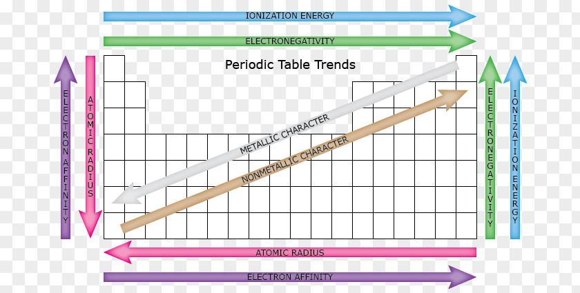 Table Periodic Trends Atomic Radius Electronegativity Ionization Energy PNG
