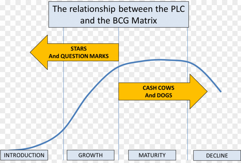 Business Growth–share Matrix Boston Consulting Group Product Life-cycle Management PNG