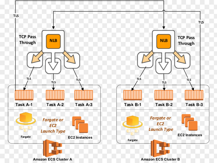 Transport Layer Security Amazon.com Amazon Web Services Elastic Compute Cloud Computing Storage PNG