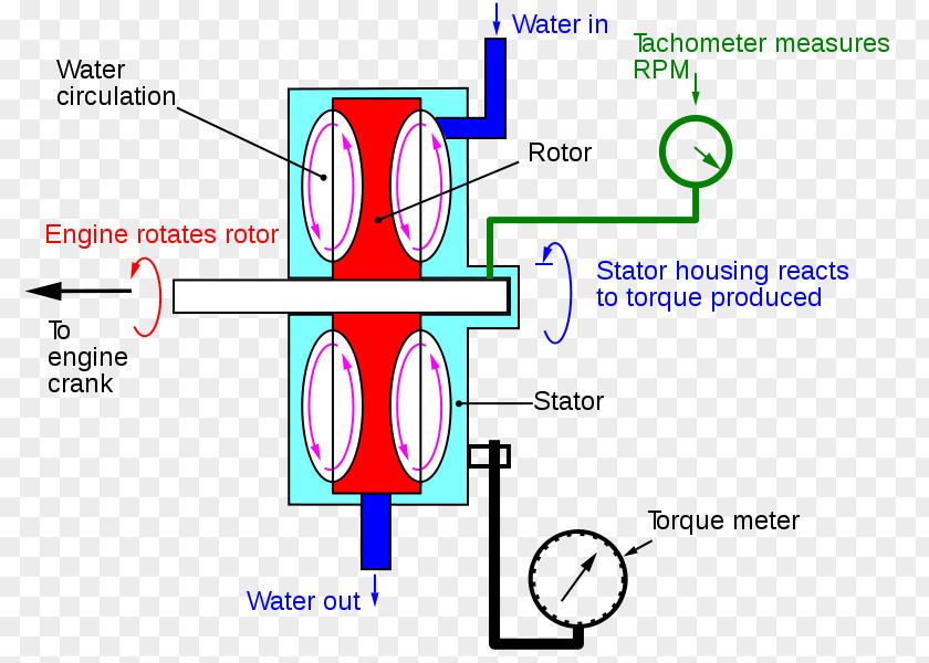 Car Water Brake Dynamometer Torque PNG