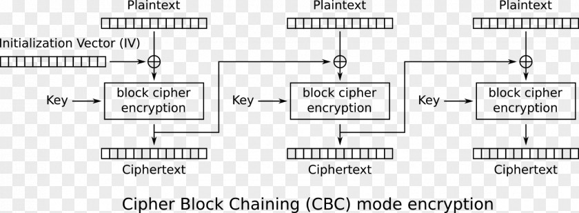Key Padding Oracle Attack Initialization Vector Block Cipher Mode Of Operation Encryption PNG