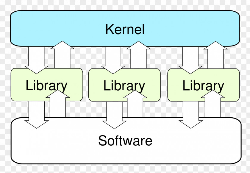 Computer Exokernel Operating Systems Microkernel System Call PNG