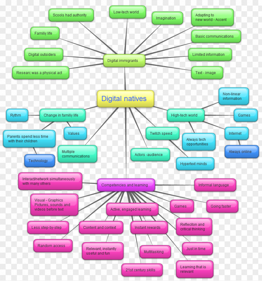 Map Generation Z Digital Native Mind Education PNG