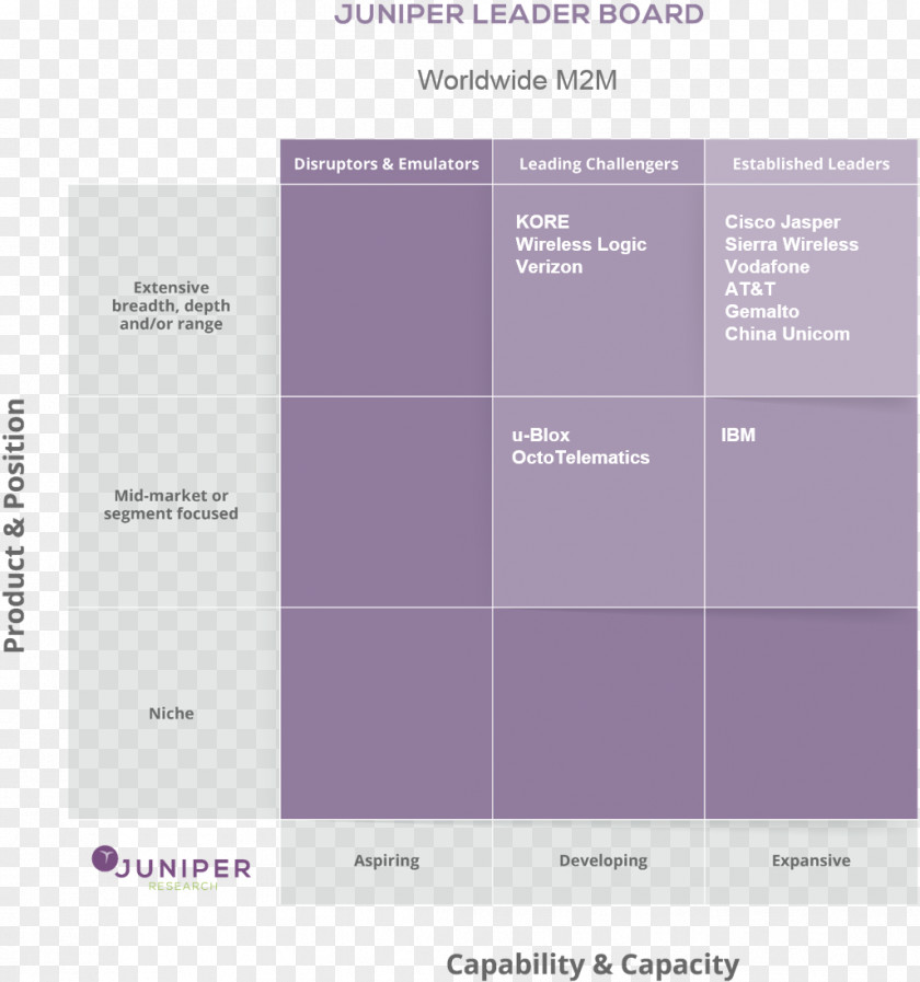 Leader Board Juniper Networks Gemalto Internet Of Things Digital Security ESIM PNG