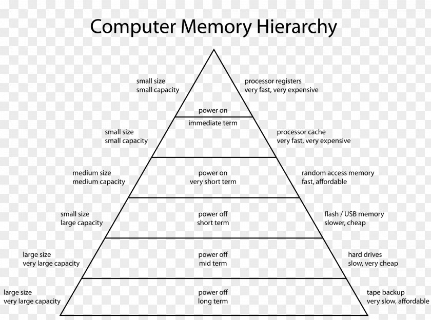 Memory Hierarchy Computer Data Storage CPU Cache Architecture PNG
