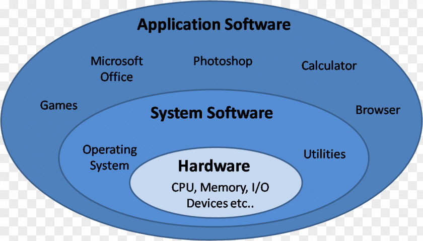 Computer Software Security Hardware Programming PNG